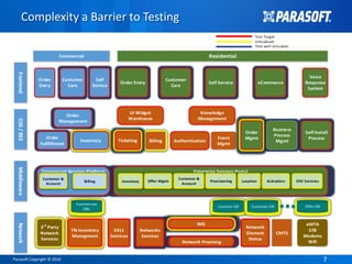 Parasoft Copyright © 2016 77
Complexity a Barrier to Testing
 
