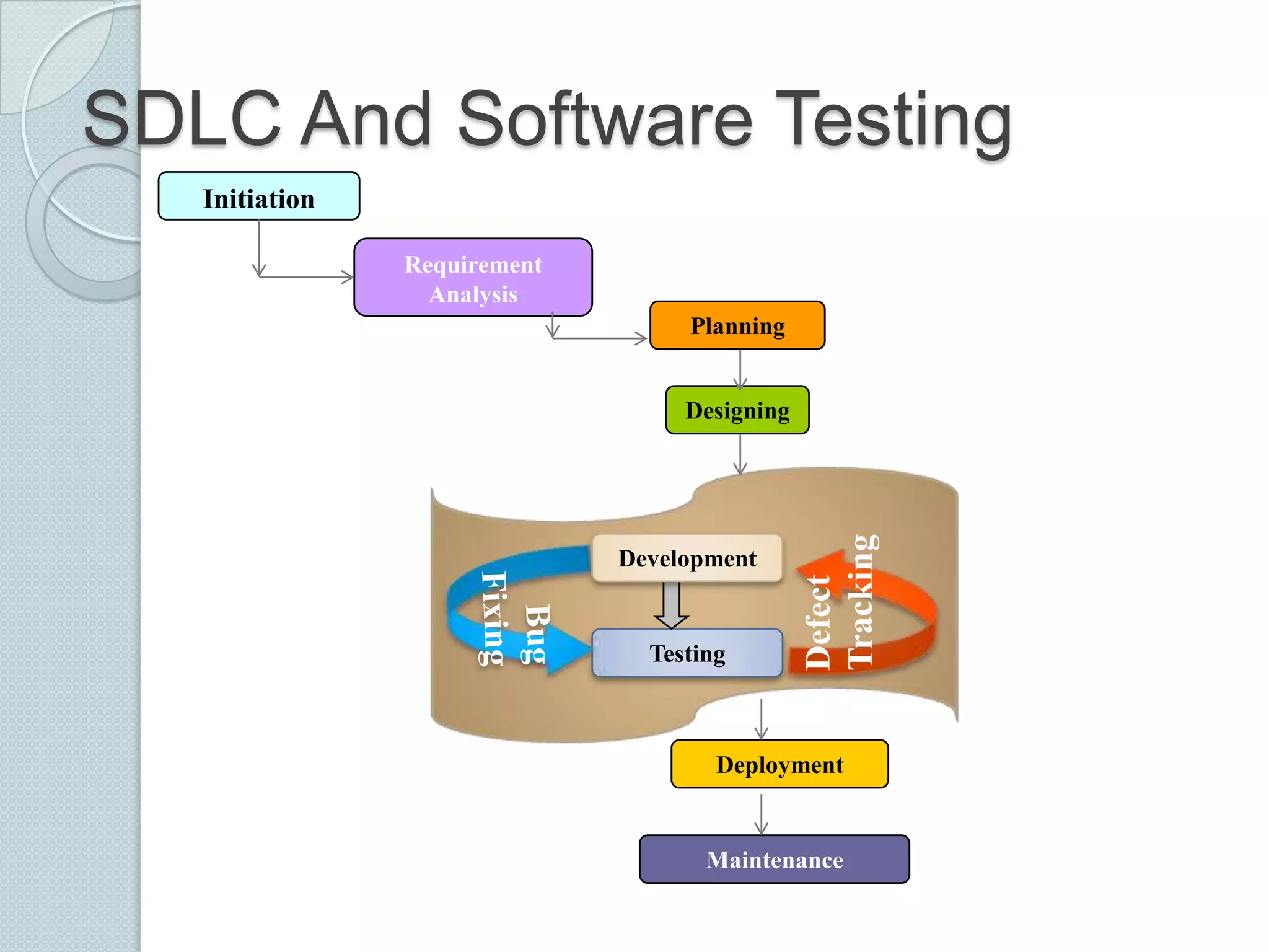 SDLC And Software Testing
Initiation
Requirement
Analysis
Planning

Development

Testing

Defect
Tracking

Designing

Deployment

Maintenance

 