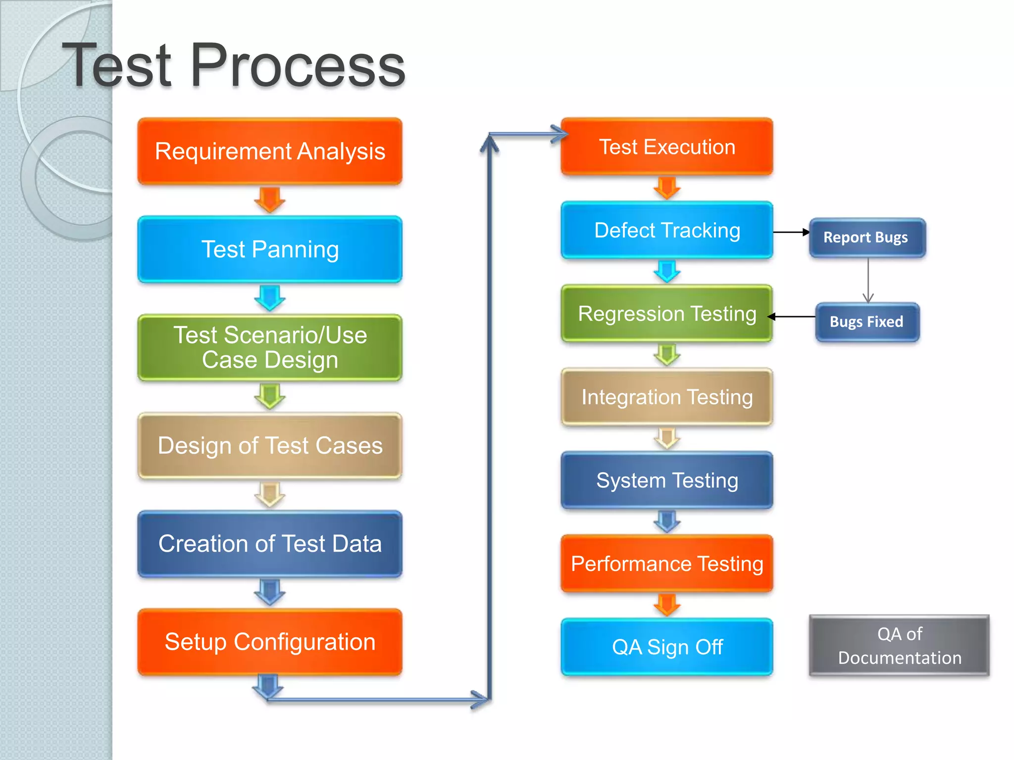 Test Process
Requirement Analysis

Test Execution

Defect Tracking

Report Bugs

Regression Testing

Test Panning

Bugs Fixed

Test Scenario/Use
Case Design
Integration Testing

Design of Test Cases
System Testing

Creation of Test Data

Setup Configuration

Performance Testing

QA Sign Off

QA of
Documentation

 
