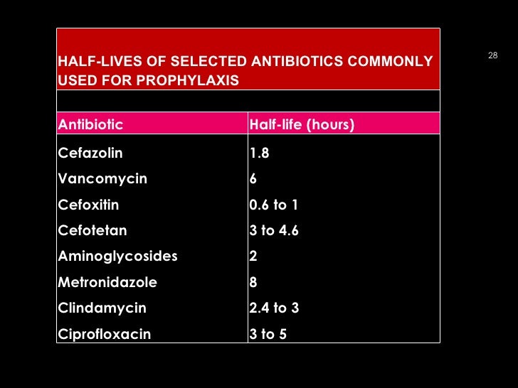 Antibiotic Half Life Chart