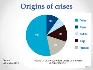 Origins of crises




Source:
Altimeter, 2011
 