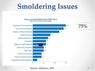 Smoldering Issues

                             75%




   Source: Altimeter, 2011
 