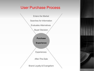 User Purchase Process Purchase Experience Experiences  After-The-Sale Brand Loyalty & Evangelism Enters the Market Searches for Information Evaluates Alternatives  Buyer Decision 