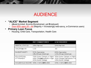 AUDIENCE “ ALICE” Market Segment ( A sset  L imited,  I ncome  C onstrained, yet  E mployed) Over 65% ages 25 – 64  (Majority = Increasingly web-savvy, e-Commerce users) Primary Loan Focus Housing, Child Care, Transportation, Health Care 