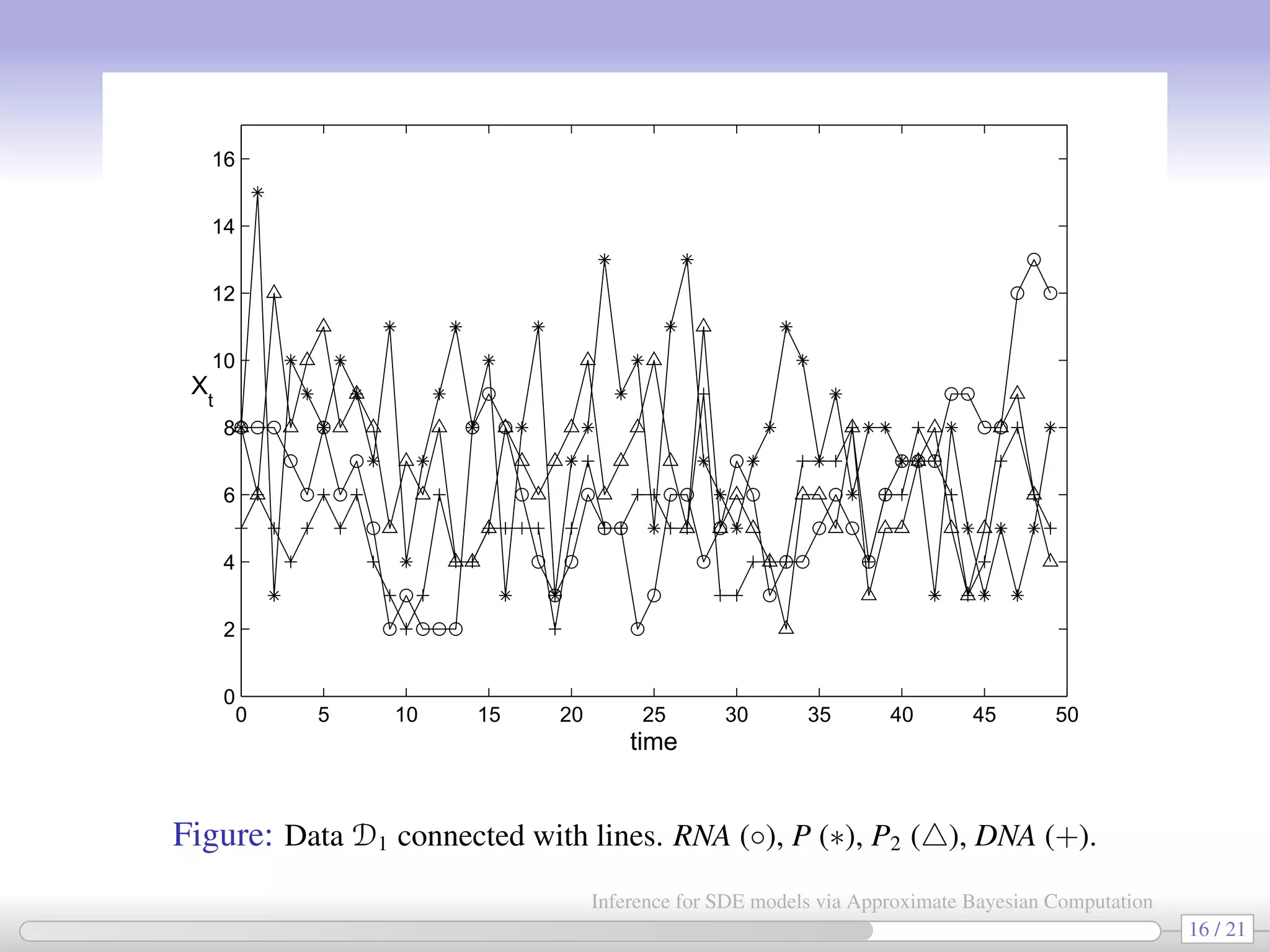0 5 10 15 20 25 30 35 40 45 50 0 2 4 6 8 10 12 14 16 time Xt Figure: Data D1 connected with lines. RNA (◦), P (∗), P2 ( ), DNA (+). 16 / 21 Inference for SDE models via Approximate Bayesian Computation 