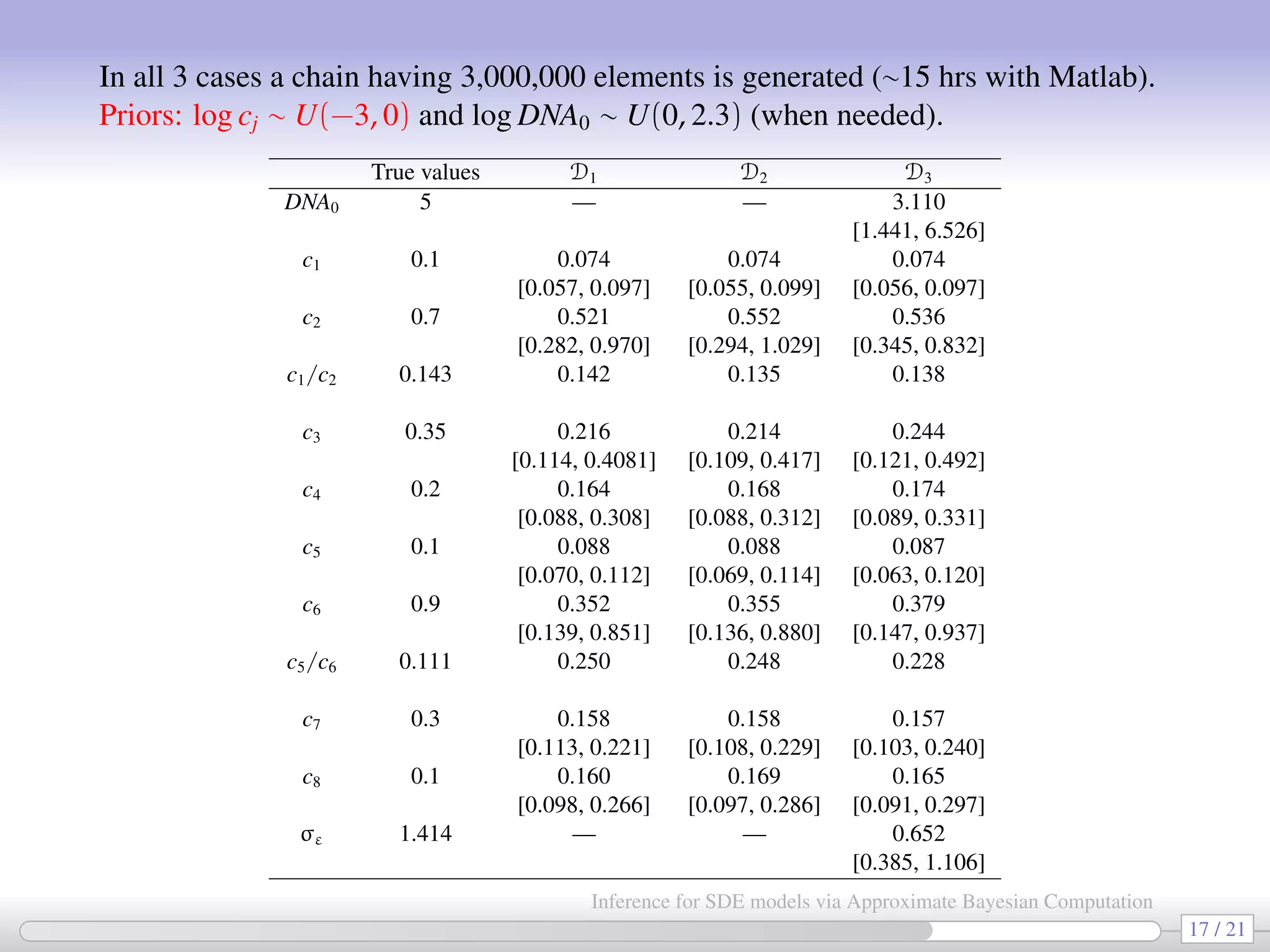 In all 3 cases a chain having 3,000,000 elements is generated (∼15 hrs with Matlab). Priors: log cj ∼ U(−3, 0) and log DNA0 ∼ U(0, 2.3) (when needed). True values D1 D2 D3 DNA0 5 — — 3.110 [1.441, 6.526] c1 0.1 0.074 0.074 0.074 [0.057, 0.097] [0.055, 0.099] [0.056, 0.097] c2 0.7 0.521 0.552 0.536 [0.282, 0.970] [0.294, 1.029] [0.345, 0.832] c1/c2 0.143 0.142 0.135 0.138 c3 0.35 0.216 0.214 0.244 [0.114, 0.4081] [0.109, 0.417] [0.121, 0.492] c4 0.2 0.164 0.168 0.174 [0.088, 0.308] [0.088, 0.312] [0.089, 0.331] c5 0.1 0.088 0.088 0.087 [0.070, 0.112] [0.069, 0.114] [0.063, 0.120] c6 0.9 0.352 0.355 0.379 [0.139, 0.851] [0.136, 0.880] [0.147, 0.937] c5/c6 0.111 0.250 0.248 0.228 c7 0.3 0.158 0.158 0.157 [0.113, 0.221] [0.108, 0.229] [0.103, 0.240] c8 0.1 0.160 0.169 0.165 [0.098, 0.266] [0.097, 0.286] [0.091, 0.297] σε 1.414 — — 0.652 [0.385, 1.106] 17 / 21 Inference for SDE models via Approximate Bayesian Computation 