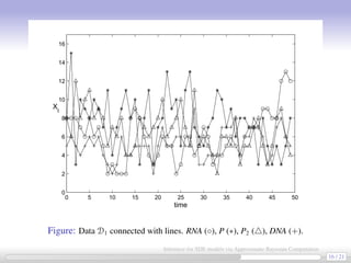 0 5 10 15 20 25 30 35 40 45 50
0
2
4
6
8
10
12
14
16
time
Xt
Figure: Data D1 connected with lines. RNA (◦), P (∗), P2 ( ), DNA (+).
16 / 21
Inference for SDE models via Approximate Bayesian Computation
 