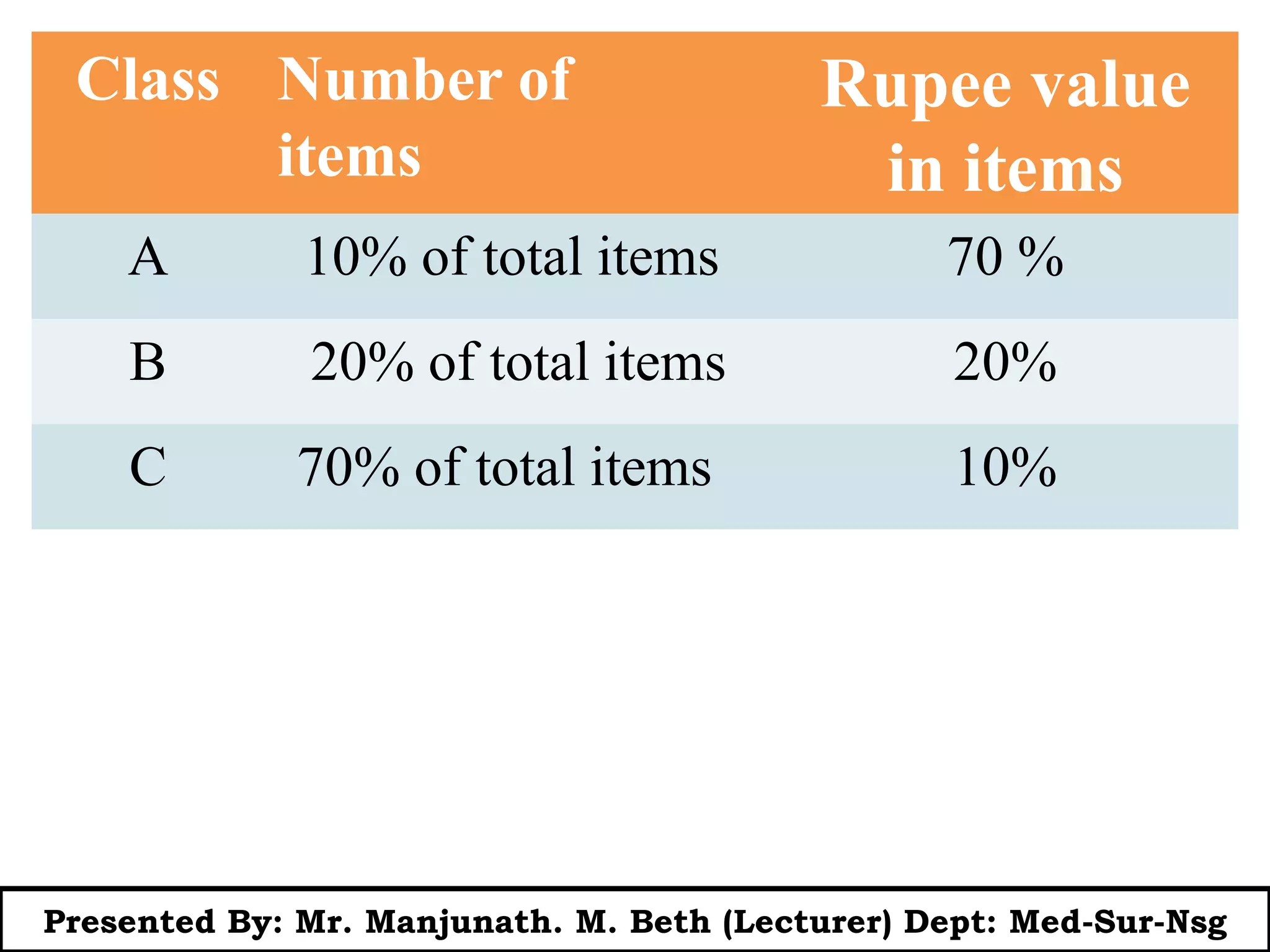 Class Number of
items
Rupee value
in items
A 10% of total items 70 %
B 20% of total items 20%
C 70% of total items 10%
Presented By: Mr. Manjunath. M. Beth (Lecturer) Dept: Med-Sur-Nsg
 