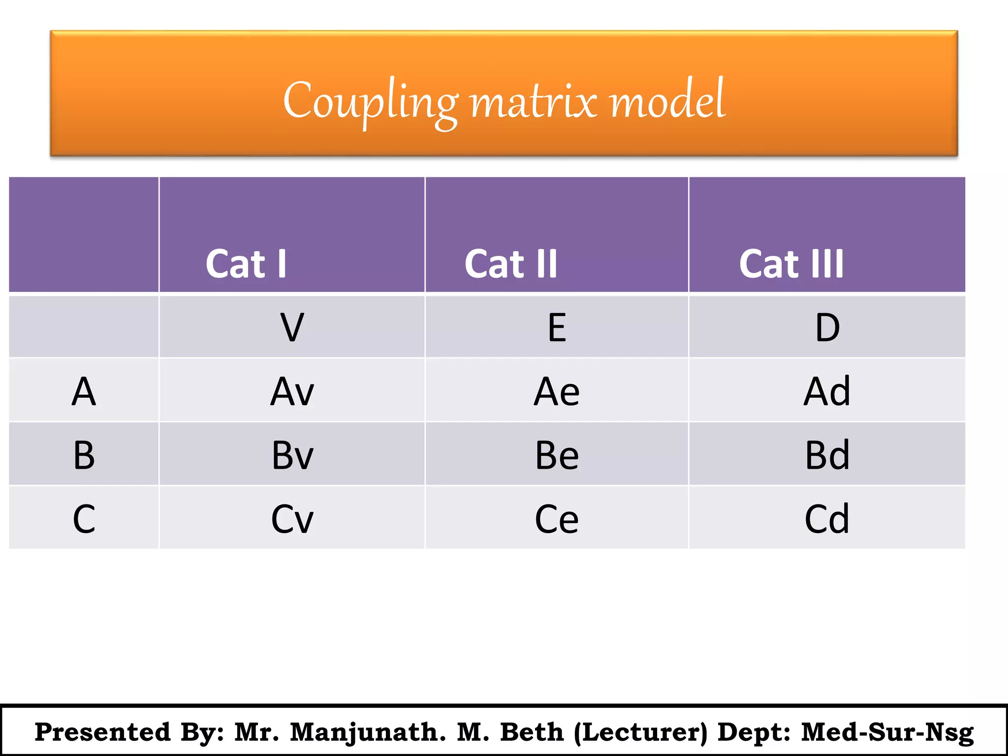 Coupling matrix model
Cat I Cat II Cat III
V E D
A Av Ae Ad
B Bv Be Bd
C Cv Ce Cd
Presented By: Mr. Manjunath. M. Beth (Lecturer) Dept: Med-Sur-Nsg
 
