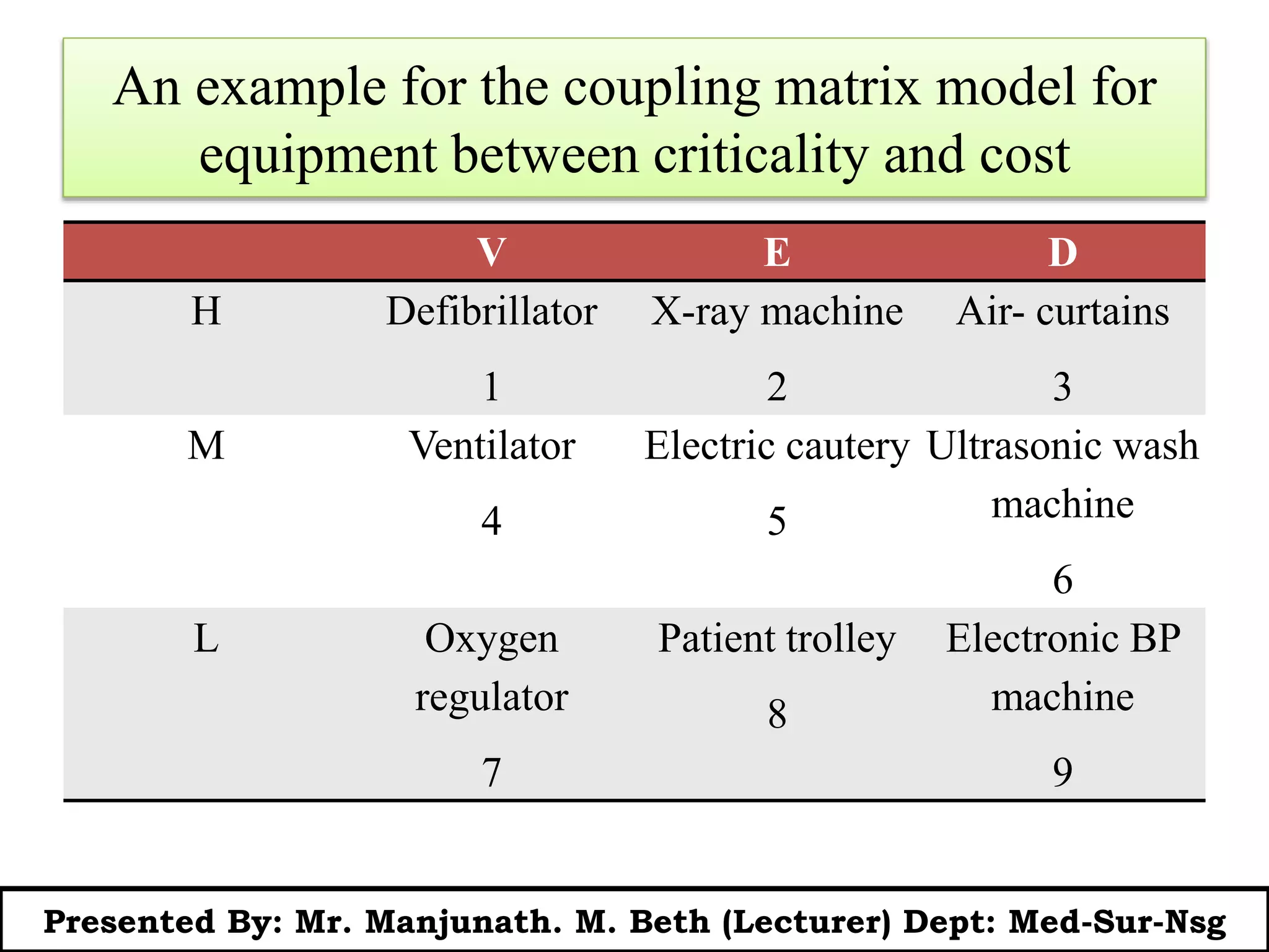 An example for the coupling matrix model for
equipment between criticality and cost
V E D
H Defibrillator
1
X-ray machine
2
Air- curtains
3
M Ventilator
4
Electric cautery
5
Ultrasonic wash
machine
6
L Oxygen
regulator
7
Patient trolley
8
Electronic BP
machine
9
Presented By: Mr. Manjunath. M. Beth (Lecturer) Dept: Med-Sur-Nsg
 