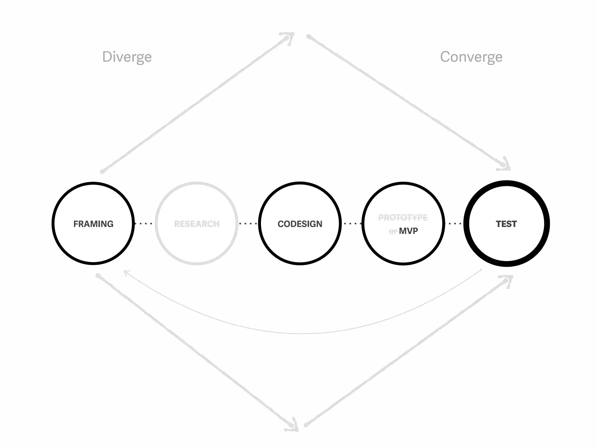 FRAMING RESEARCH CODESIGN
PROTOTYPE
or MVP
TEST
Diverge Converge
 