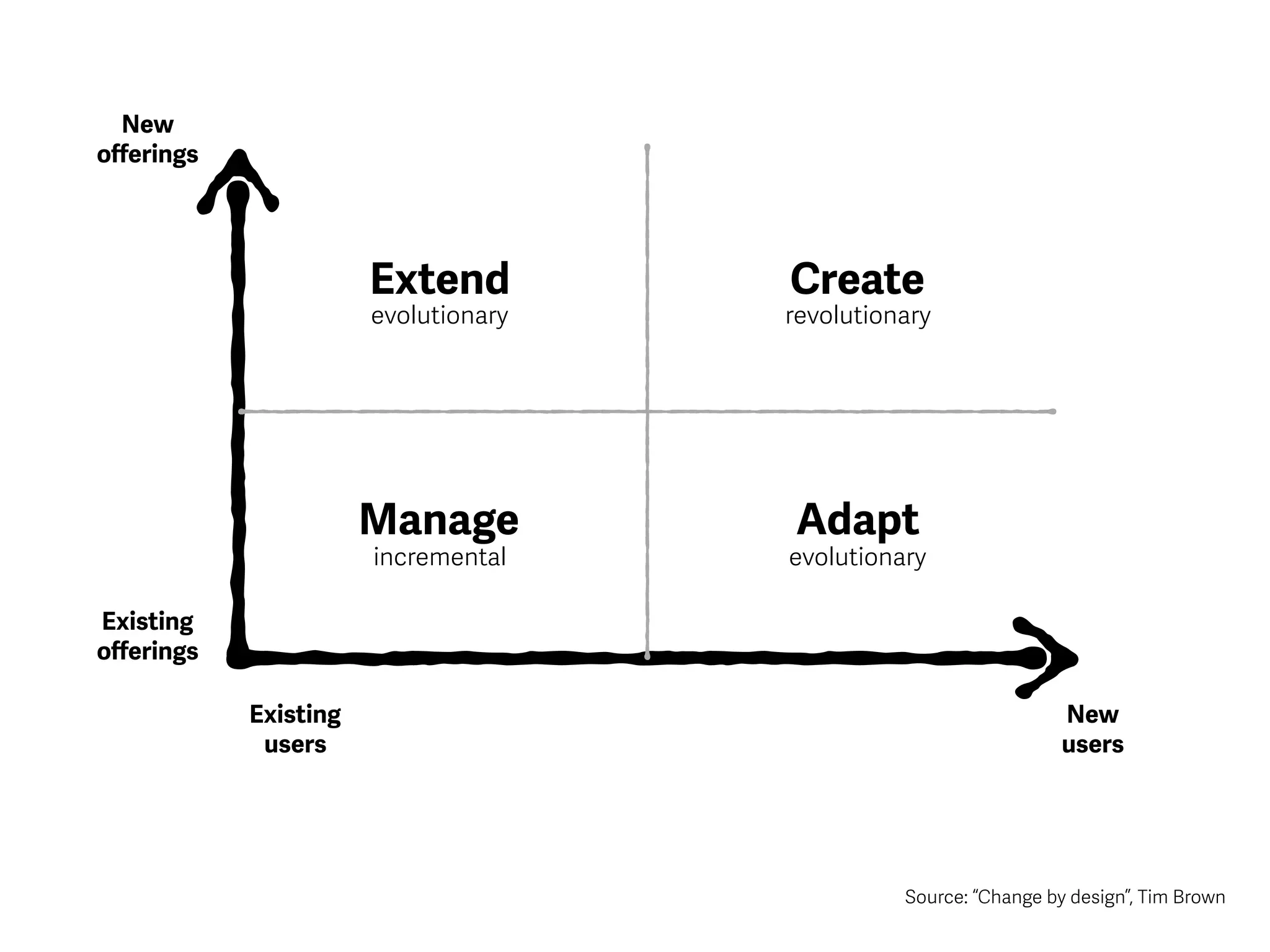 Existing
oﬀerings
Existing
users
Source: “Change by design”, Tim Brown
New
oﬀerings
New
users
Manage
incremental
Adapt
evolutionary
Extend
evolutionary
Create
revolutionary
 