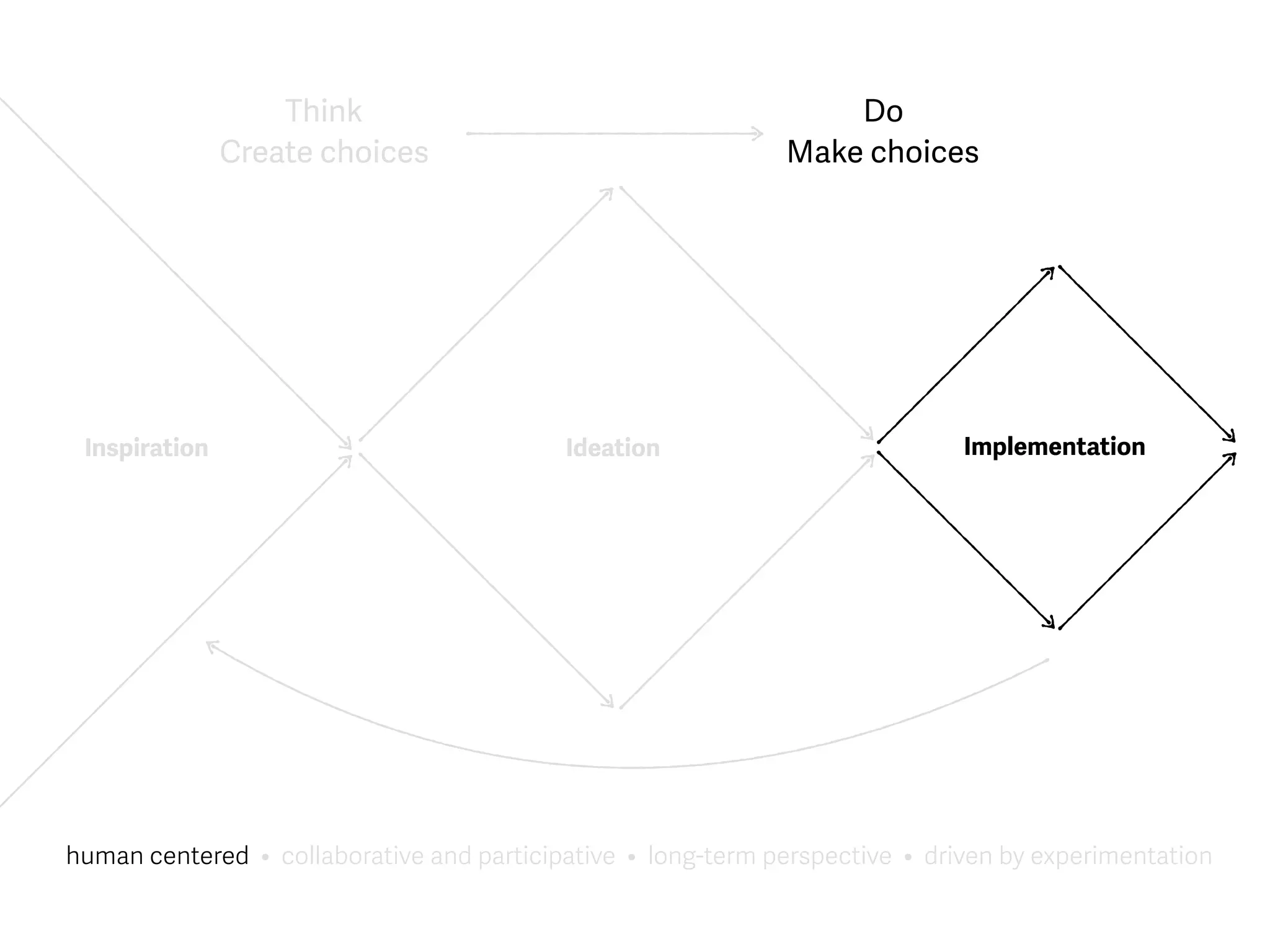 Inspiration Ideation Implementation
Think
Create choices
Do
Make choices
human centered • collaborative and participative • long-term perspective • driven by experimentation
 