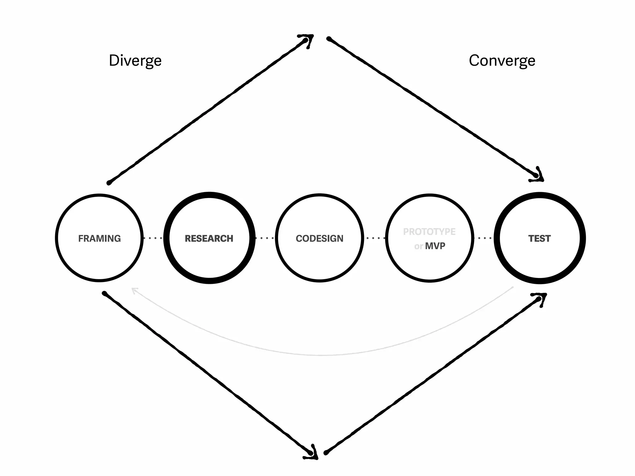 FRAMING RESEARCH CODESIGN
PROTOTYPE
or MVP
TEST
Diverge Converge
 