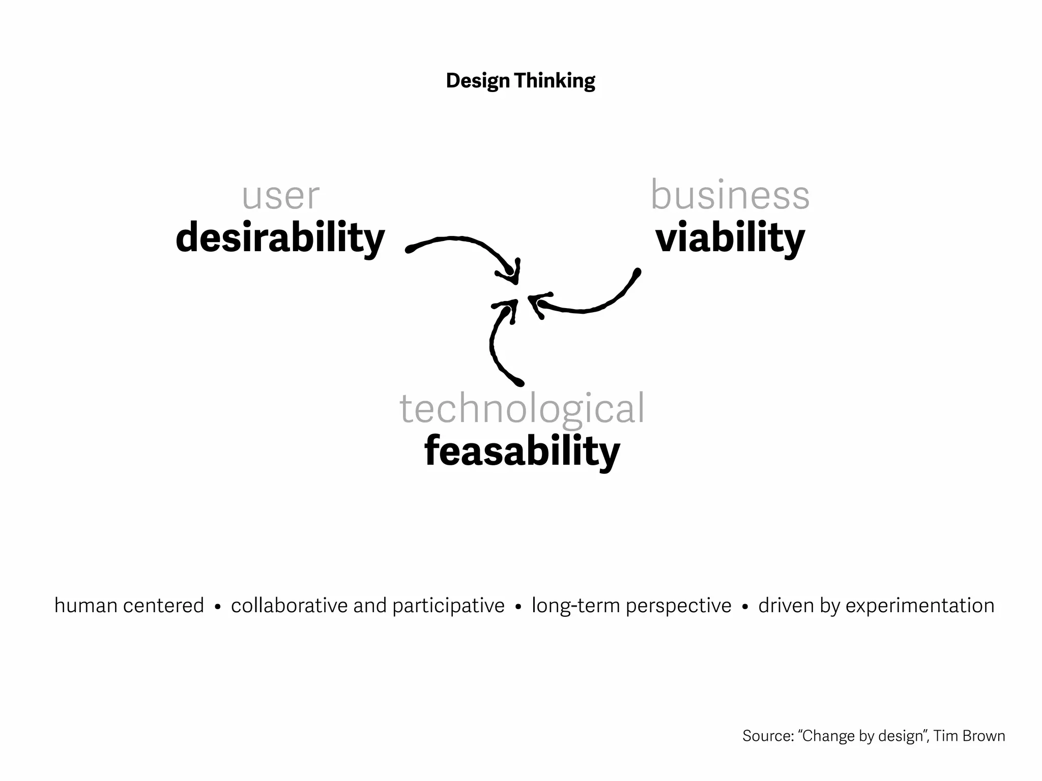 user
desirability
business
viability
technological
feasability
Source: “Change by design”, Tim Brown
Design Thinking
human centered • collaborative and participative • long-term perspective • driven by experimentation
 