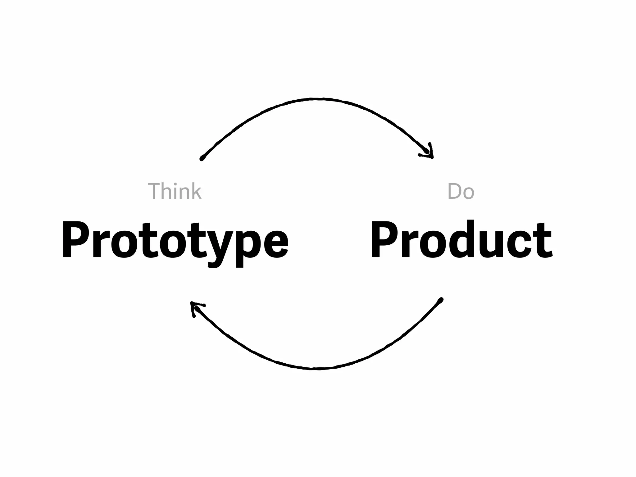 Prototype Product
Think Do
 
