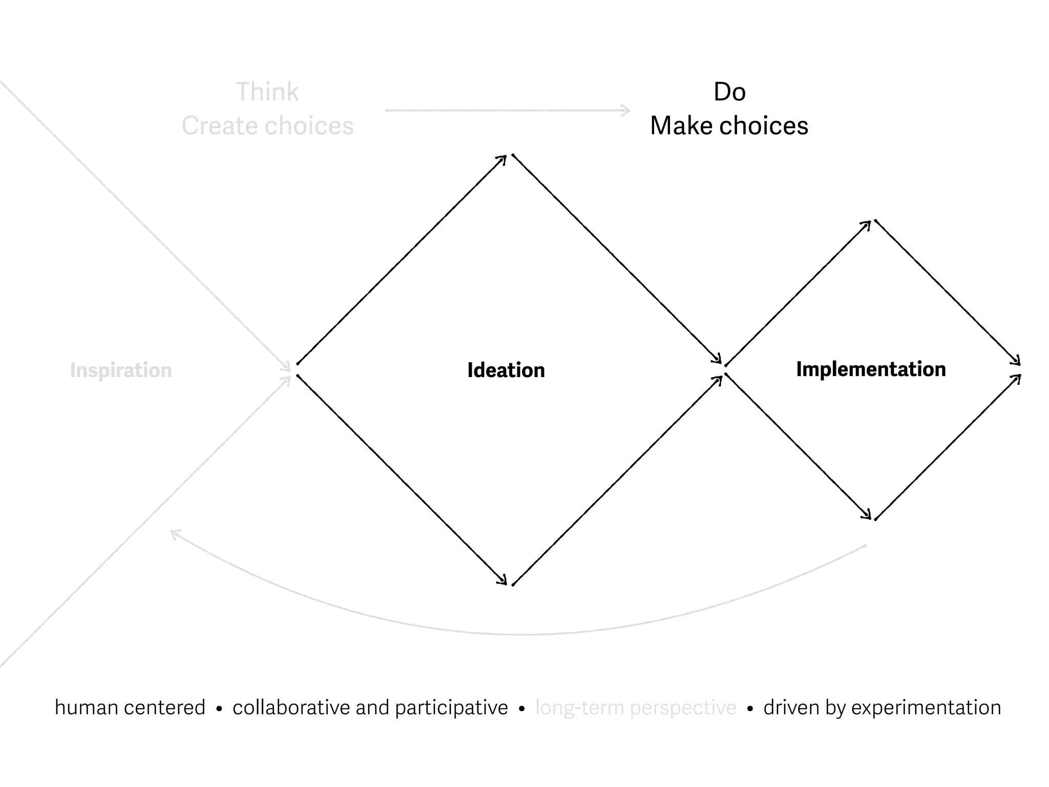 Inspiration Ideation Implementation
Think
Create choices
Do
Make choices
human centered • collaborative and participative • long-term perspective • driven by experimentation
 