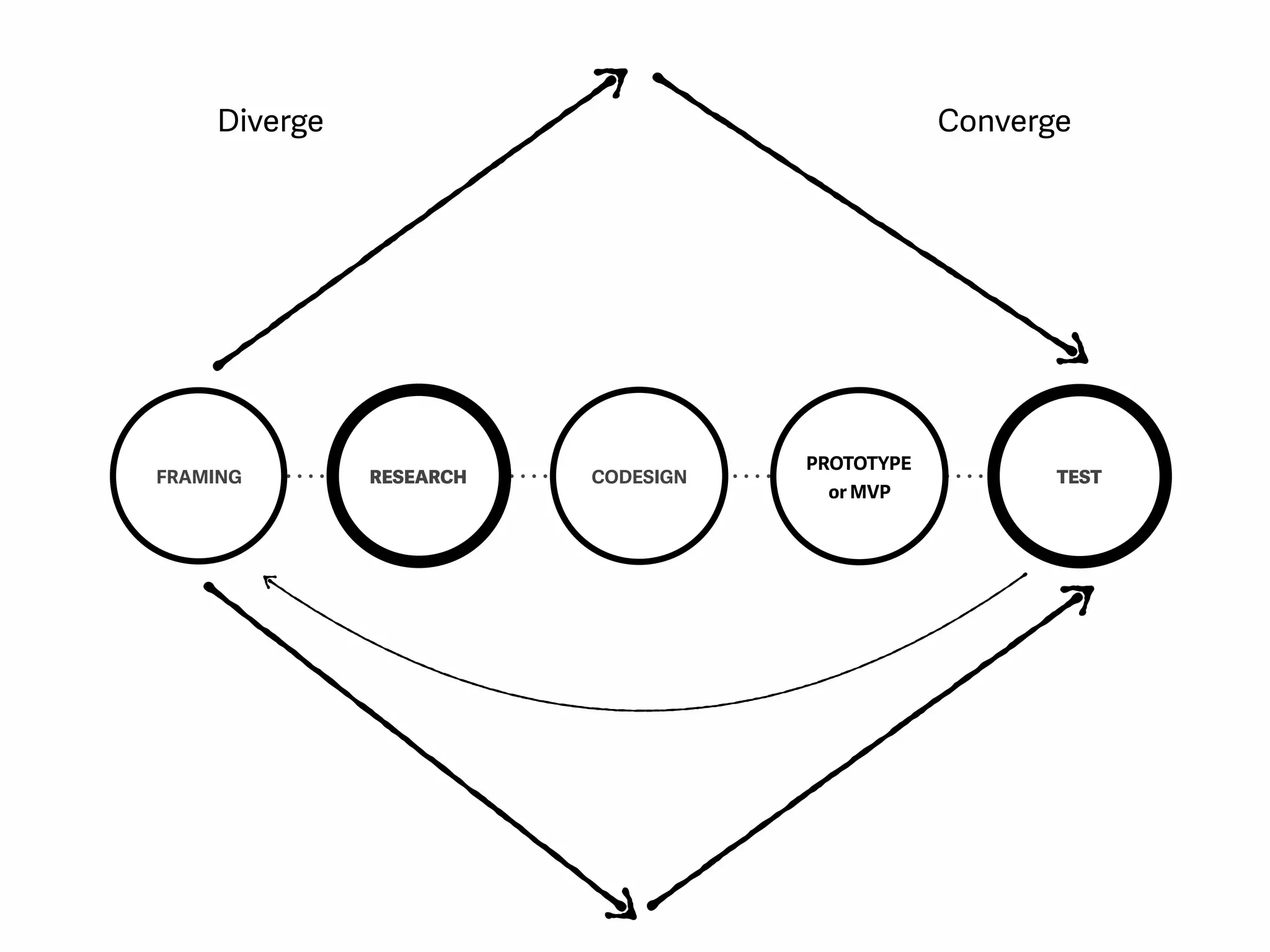 FRAMING RESEARCH CODESIGN
PROTOTYPE
or MVP
TEST
Diverge Converge
 