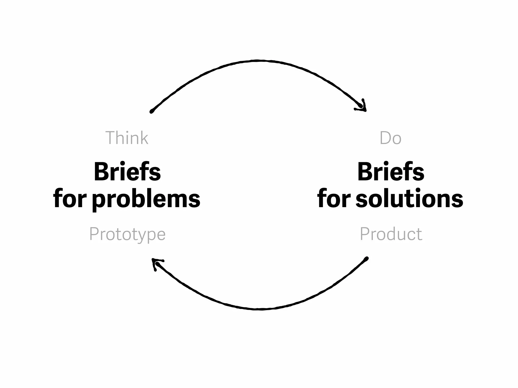 Briefs 
for problems
Briefs 
for solutions
Prototype Product
Think Do
 