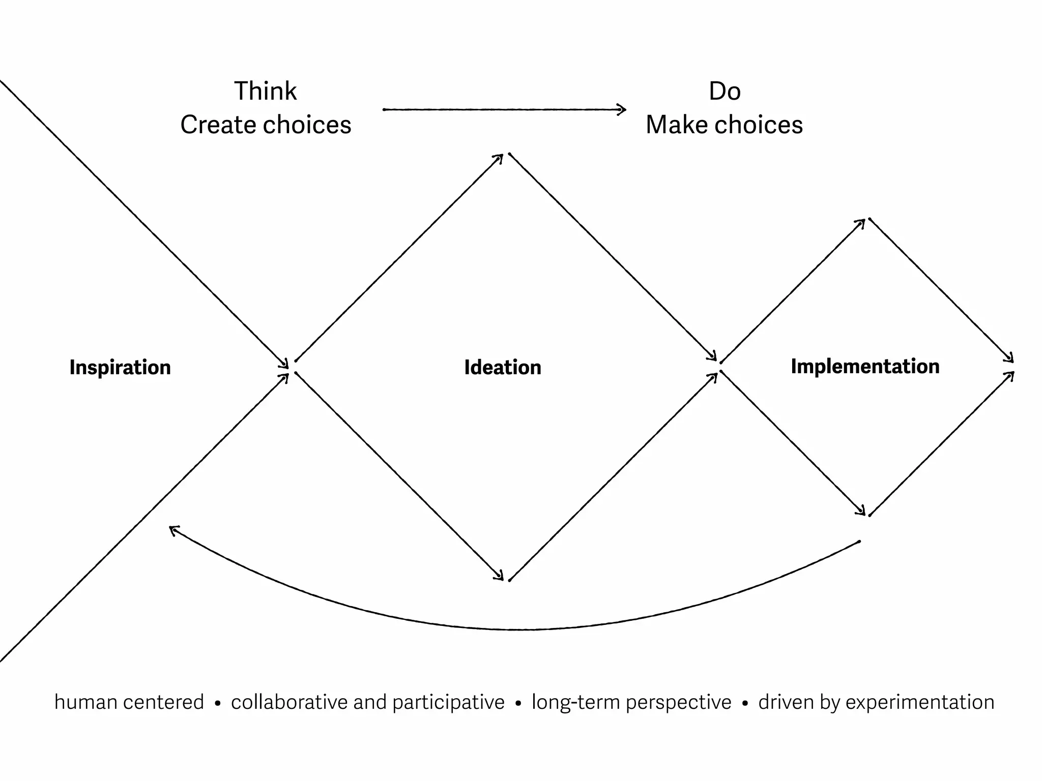 Inspiration Ideation Implementation
Think
Create choices
Do
Make choices
human centered • collaborative and participative • long-term perspective • driven by experimentation
 
