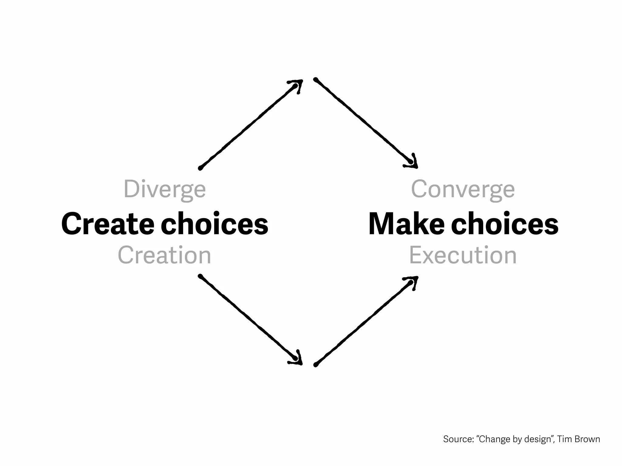 Diverge
Create choices
Creation
Converge
Make choices
Execution
Source: “Change by design”, Tim Brown
 