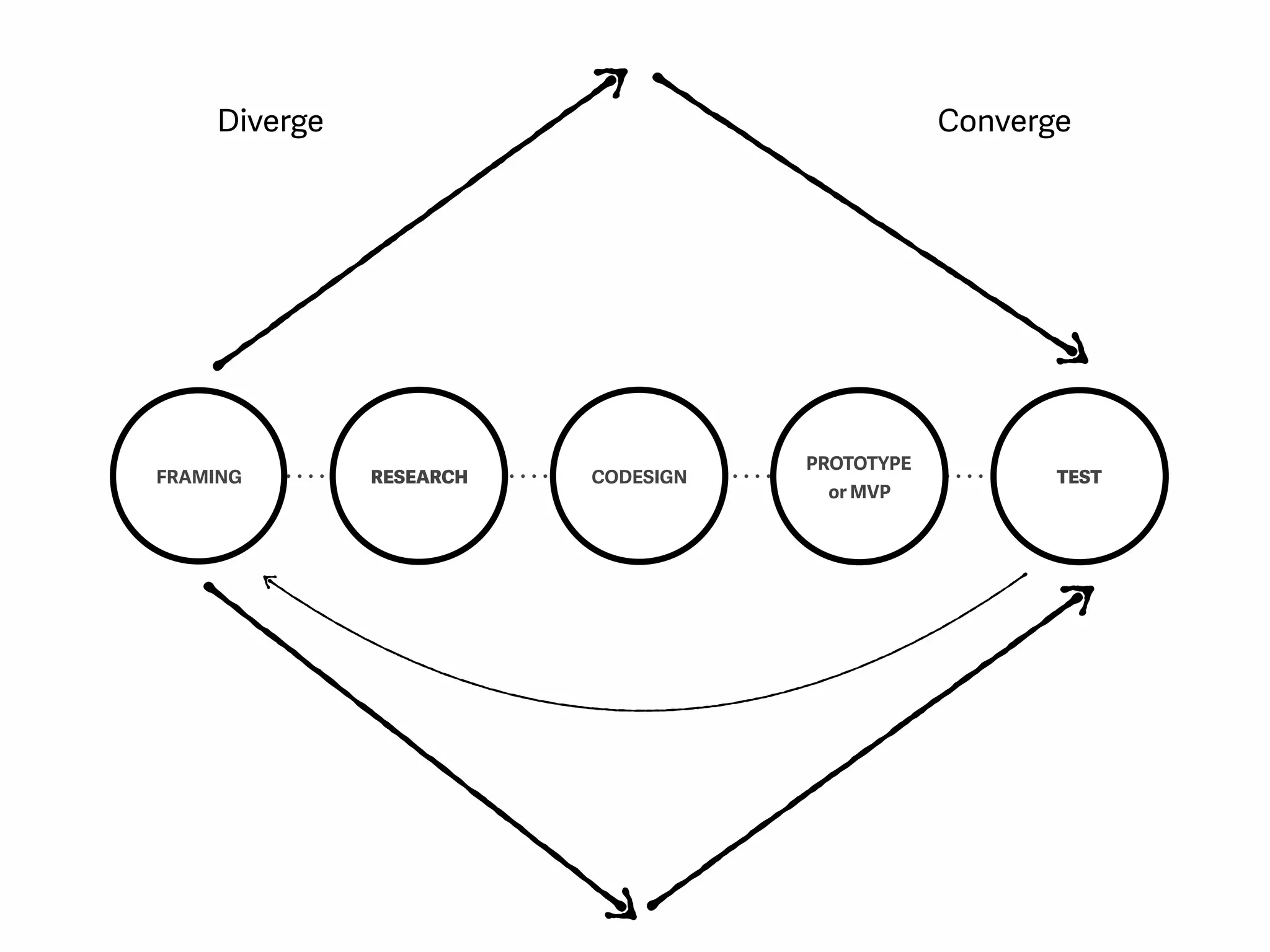 FRAMING RESEARCH CODESIGN
PROTOTYPE
or MVP
TEST
Diverge Converge
 