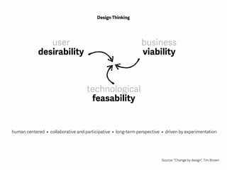user
desirability
business
viability
technological
feasability
Source: “Change by design”, Tim Brown
Design Thinking
human...