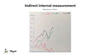 Indirect internal measurement
Maintenance VS Dev
 