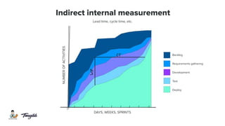 Indirect internal measurement
Lead time, cycle time, etc.
NUMBEROFACTIVITIES
DAYS, WEEKS, SPRINTS
Backlog
Requirements gathering
Development
Test
Deploy
 
