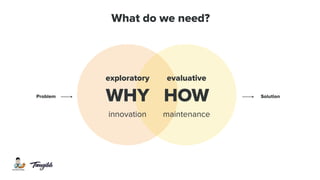 What do we need?
exploratory
WHY
innovation
evaluative
HOW
maintenance
SolutionProblem
 