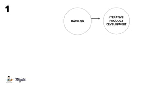BACKLOG
ITERATIVE  
PRODUCT  
DEVELOPMENT
1
 