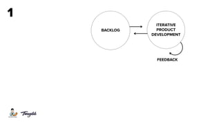 FEEDBACK
BACKLOG
ITERATIVE  
PRODUCT  
DEVELOPMENT
1
 