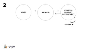 FEEDBACK
VISION BACKLOG
ITERATIVE  
PRODUCT  
DEVELOPMENT
2
 