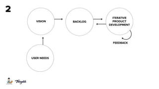 FEEDBACK
VISION BACKLOG
ITERATIVE  
PRODUCT  
DEVELOPMENT
2
USER NEEDS
 
