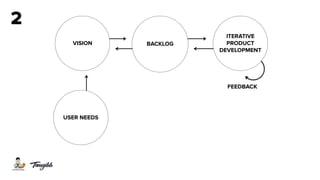 FEEDBACK
VISION BACKLOG
ITERATIVE  
PRODUCT  
DEVELOPMENT
USER NEEDS
2
 