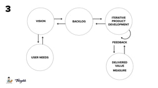 USER NEEDS
FEEDBACK
VISION BACKLOG
ITERATIVE  
PRODUCT  
DEVELOPMENT
3
DELIVERED 
VALUE
MEASURE
 