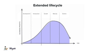 Extended lifecycle
BUSINESSPROFITS
Development Introduction Growth Maturity Decline
TIME
 