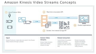 NEW LAUNCH! Stream video from edge devices to AWS for playback, storage and processing using Amazon Kinesis Video Streams - ABD340 - re:Invent 2017