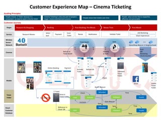 Counterfeiting
People choose E-Ticket because it is
convenient no need to wait in line for ticket
Cinema Ticketing is only one part of people’s
larger movie entertainment process
Research & Shopping
People revise their tickets over time
People value service that is respectful,
effective and personable.
Guiding Principles
Stages
Customer Journey
Service Research Movies
Select
Seat
Validate Ticket
Share Experiences
Mobile
LBS Marketing
Wireless
Sensor
Network
Ticket
Folder
Booking Post-Booking. Pre-Movie Movie Time Post Movie
Customer Experience Map – Cinema Ticketing
Cloud -
Customer
Database
Cinemas
Ticket Booth
Store/Shop iBeacon in Neighborhood
Gate
E-Ticket
Payment
Store in
Ticket Folder
Reference in
Cloud DB
Valid
Refund at
Ticket Booth
Online Booking
Activate
Ticket
Refund OK
Valid
Activate
Refunded
Validated Invalid
Refunded
InvalidValidated
Time
Time
Time
Check
Uncheck Gate iBeacon
Booth iBeacon
Valid Ticket Folder
Validate
at Gate
Check
Uncheck
Invalid
Ticket
Folder
Share
Push
LBS
Marketing
Info & Voucher
NotificationRevisePayment
Issue
Ticket
Sync.
Sync.
Validated
Ticket
Folder
…
 