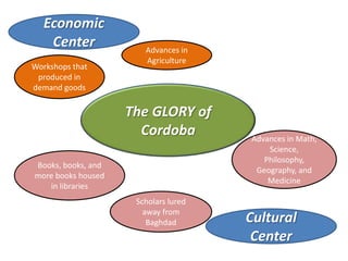 Economic
    Center             Advances in
                       Agriculture
Workshops that
 produced in
demand goods

                    The GLORY of
                      Cordoba         Advances in Math,
                                          Science,
                                         Philosophy,
Books, books, and
                                       Geography, and
more books housed
                                          Medicine
   in libraries
                     Scholars lured
                       away from
                        Baghdad       Cultural
                                       Center
 