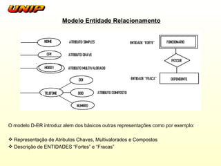 Modelo Entidade Relacionamento O modelo D-ER introduz alem dos básicos outras representações como por exemplo: Representação de Atributos Chaves, Multivalorados e Compostos Descrição de ENTIDADES “Fortes” e “Fracas” 