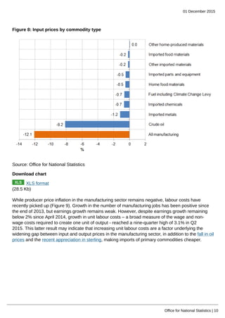 01 December 2015
Office for National Statistics | 10
Figure 8: Input prices by commodity type
Source: Office for National Statistics
Download chart
XLS format
(28.5 Kb)
While producer price inflation in the manufacturing sector remains negative, labour costs have
recently picked up (Figure 9). Growth in the number of manufacturing jobs has been positive since
the end of 2013, but earnings growth remains weak. However, despite earnings growth remaining
below 2% since April 2014, growth in unit labour costs – a broad measure of the wage and non-
wage costs required to create one unit of output - reached a nine-quarter high of 3.1% in Q2
2015. This latter result may indicate that increasing unit labour costs are a factor underlying the
widening gap between input and output prices in the manufacturing sector, in addition to the fall in oil
prices and the recent appreciation in sterling, making imports of primary commodities cheaper.
 