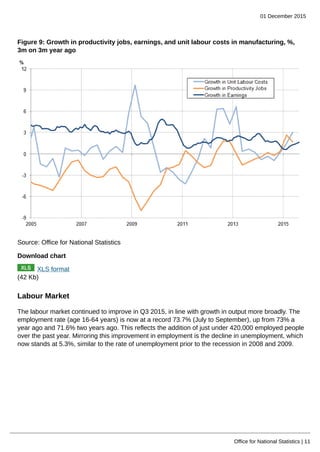 01 December 2015
Office for National Statistics | 11
Figure 9: Growth in productivity jobs, earnings, and unit labour costs in manufacturing, %,
3m on 3m year ago
Source: Office for National Statistics
Download chart
XLS format
(42 Kb)
Labour Market
The labour market continued to improve in Q3 2015, in line with growth in output more broadly. The
employment rate (age 16-64 years) is now at a record 73.7% (July to September), up from 73% a
year ago and 71.6% two years ago. This reflects the addition of just under 420,000 employed people
over the past year. Mirroring this improvement in employment is the decline in unemployment, which
now stands at 5.3%, similar to the rate of unemployment prior to the recession in 2008 and 2009.
 