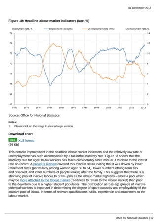 01 December 2015
Office for National Statistics | 12
Figure 10: Headline labour market indicators (rate, %)
Source: Office for National Statistics
Notes:
1. Please click on the image to view a larger version
Download chart
XLS format
(56 Kb)
This notable improvement in the headline labour market indicators and the relatively low rate of
unemployment has been accompanied by a fall in the inactivity rate. Figure 11 shows that the
inactivity rate for aged 16-64 workers has fallen considerably since mid 2011 to close to the lowest
rate on record. A previous Review covered this trend in detail, noting that it was driven by lower
retirement rates (particularly among women aged 60 to 64), lower numbers of long term sick
and disabled, and lower numbers of people looking after the family. This suggests that there is a
shrinking pool of inactive labour to draw upon as the labour market tightens – albeit a pool which
may be more attached to the labour market (readiness to return to the labour market) than prior
to the downturn due to a higher student population. The distribution across age groups of inactive
potential workers is important in determining the degree of spare capacity and employability of the
inactive pool of labour, in terms of relevant qualifications, skills, experience and attachment to the
labour market.
 