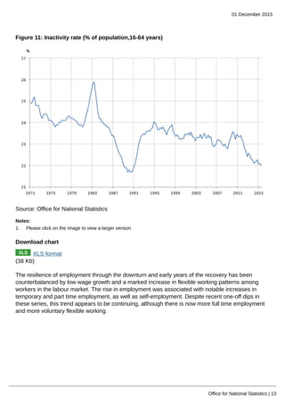 01 December 2015
Office for National Statistics | 13
Figure 11: Inactivity rate (% of population,16-64 years)
Source: Office for National Statistics
Notes:
1. Please click on the image to view a larger version
Download chart
XLS format
(38 Kb)
The resilience of employment through the downturn and early years of the recovery has been
counterbalanced by low wage growth and a marked increase in flexible working patterns among
workers in the labour market. The rise in employment was associated with notable increases in
temporary and part time employment, as well as self-employment. Despite recent one-off dips in
these series, this trend appears to be continuing, although there is now more full time employment
and more voluntary flexible working.
 