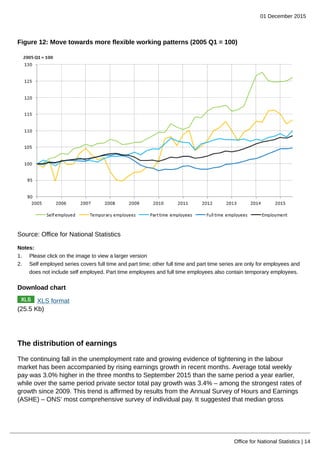 01 December 2015
Office for National Statistics | 14
Figure 12: Move towards more flexible working patterns (2005 Q1 = 100)
Source: Office for National Statistics
Notes:
1. Please click on the image to view a larger version
2. Self employed series covers full time and part time; other full time and part time series are only for employees and
does not include self employed. Part time employees and full time employees also contain temporary employees.
Download chart
XLS format
(25.5 Kb)
The distribution of earnings
The continuing fall in the unemployment rate and growing evidence of tightening in the labour
market has been accompanied by rising earnings growth in recent months. Average total weekly
pay was 3.0% higher in the three months to September 2015 than the same period a year earlier,
while over the same period private sector total pay growth was 3.4% – among the strongest rates of
growth since 2009. This trend is affirmed by results from the Annual Survey of Hours and Earnings
(ASHE) – ONS’ most comprehensive survey of individual pay. It suggested that median gross
 