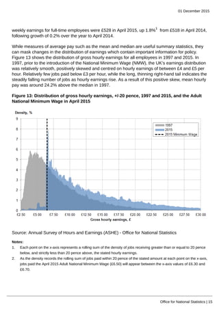 01 December 2015
Office for National Statistics | 15
weekly earnings for full-time employees were £528 in April 2015, up 1.8%
1
from £518 in April 2014,
following growth of 0.2% over the year to April 2014.
While measures of average pay such as the mean and median are useful summary statistics, they
can mask changes in the distribution of earnings which contain important information for policy.
Figure 13 shows the distribution of gross hourly earnings for all employees in 1997 and 2015. In
1997, prior to the introduction of the National Minimum Wage (NMW), the UK’s earnings distribution
was relatively smooth, positively skewed and centred on hourly earnings of between £4 and £5 per
hour. Relatively few jobs paid below £3 per hour, while the long, thinning right-hand tail indicates the
steadily falling number of jobs as hourly earnings rise. As a result of this positive skew, mean hourly
pay was around 24.2% above the median in 1997.
Figure 13: Distribution of gross hourly earnings, +/-20 pence, 1997 and 2015, and the Adult
National Minimum Wage in April 2015
Source: Annual Survey of Hours and Earnings (ASHE) - Office for National Statistics
Notes:
1. Each point on the x-axis represents a rolling sum of the density of jobs receiving greater than or equal to 20 pence
below, and strictly less than 20 pence above, the stated hourly earnings.
2. As the density records the rolling sum of jobs paid within 20 pence of the stated amount at each point on the x-axis,
jobs paid the April 2015 Adult National Minimum Wage (£6.50) will appear between the x-axis values of £6.30 and
£6.70.
 