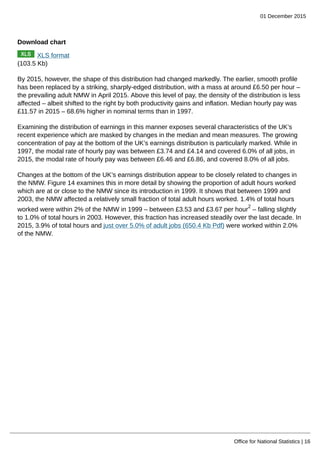 01 December 2015
Office for National Statistics | 16
Download chart
XLS format
(103.5 Kb)
By 2015, however, the shape of this distribution had changed markedly. The earlier, smooth profile
has been replaced by a striking, sharply-edged distribution, with a mass at around £6.50 per hour –
the prevailing adult NMW in April 2015. Above this level of pay, the density of the distribution is less
affected – albeit shifted to the right by both productivity gains and inflation. Median hourly pay was
£11.57 in 2015 – 68.6% higher in nominal terms than in 1997.
Examining the distribution of earnings in this manner exposes several characteristics of the UK’s
recent experience which are masked by changes in the median and mean measures. The growing
concentration of pay at the bottom of the UK’s earnings distribution is particularly marked. While in
1997, the modal rate of hourly pay was between £3.74 and £4.14 and covered 6.0% of all jobs, in
2015, the modal rate of hourly pay was between £6.46 and £6.86, and covered 8.0% of all jobs.
Changes at the bottom of the UK’s earnings distribution appear to be closely related to changes in
the NMW. Figure 14 examines this in more detail by showing the proportion of adult hours worked
which are at or close to the NMW since its introduction in 1999. It shows that between 1999 and
2003, the NMW affected a relatively small fraction of total adult hours worked. 1.4% of total hours
worked were within 2% of the NMW in 1999 – between £3.53 and £3.67 per hour
2
– falling slightly
to 1.0% of total hours in 2003. However, this fraction has increased steadily over the last decade. In
2015, 3.9% of total hours and just over 5.0% of adult jobs (650.4 Kb Pdf) were worked within 2.0%
of the NMW.
 