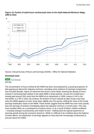 01 December 2015
Office for National Statistics | 17
Figure 14: Portion of adult hours worked paid close to the Adult National Minimum Wage,
1999 to 2015
Source: Annual Survey of Hours and Earnings (ASHE) - Office for National Statistics
Download chart
XLS format
(26 Kb)
The concentration of hours worked at the NMW has been accompanied by a growing proportion of
jobs paying just above this statutory minimum, providing some evidence of earnings compression
over the past decade. Figure 15 examines this trend in more detail, showing the density of hours
worked in several periods relative to the adult NMW in those periods. Around 2% of total hours
worked paid around 20% more than the NMW at its introduction in 1999, rising to 2.4% in the
mid-2000s, to 2.9% in 2015. By contrast, the fraction of hours worked at rates of pay more than
twice the NMW appears to have come down slightly over this period, shifting the mass of the hourly
earnings distribution closer to the NMW. These trends suggest that the NMW has risen more quickly
than the earnings of workers immediately above the statutory minimum in recent years. This may
have resulted either as a consequence of policy choice, or as a result of labour market conditions
– including changes to productivity and modes of work - holding back the typical experience of
earnings growth during the economic downturn. While it is difficult to be confident about the balance
of these effects, the distribution of earnings appears to have become increasingly compressed at
and just above the NMW.
 