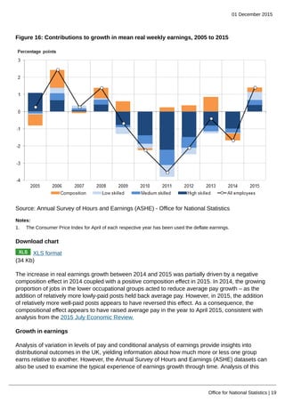 01 December 2015
Office for National Statistics | 19
Figure 16: Contributions to growth in mean real weekly earnings, 2005 to 2015
Source: Annual Survey of Hours and Earnings (ASHE) - Office for National Statistics
Notes:
1. The Consumer Price Index for April of each respective year has been used the deflate earnings.
Download chart
XLS format
(34 Kb)
The increase in real earnings growth between 2014 and 2015 was partially driven by a negative
composition effect in 2014 coupled with a positive composition effect in 2015. In 2014, the growing
proportion of jobs in the lower occupational groups acted to reduce average pay growth – as the
addition of relatively more lowly-paid posts held back average pay. However, in 2015, the addition
of relatively more well-paid posts appears to have reversed this effect. As a consequence, the
compositional effect appears to have raised average pay in the year to April 2015, consistent with
analysis from the 2015 July Economic Review.
Growth in earnings
Analysis of variation in levels of pay and conditional analysis of earnings provide insights into
distributional outcomes in the UK, yielding information about how much more or less one group
earns relative to another. However, the Annual Survey of Hours and Earnings (ASHE) datasets can
also be used to examine the typical experience of earnings growth through time. Analysis of this
 